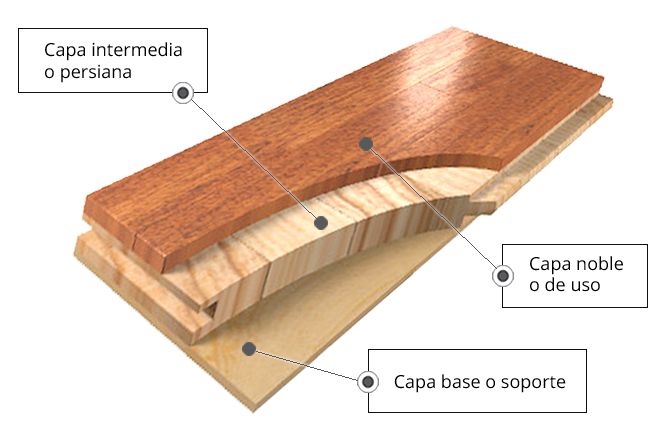 Partes de la tarima de madera